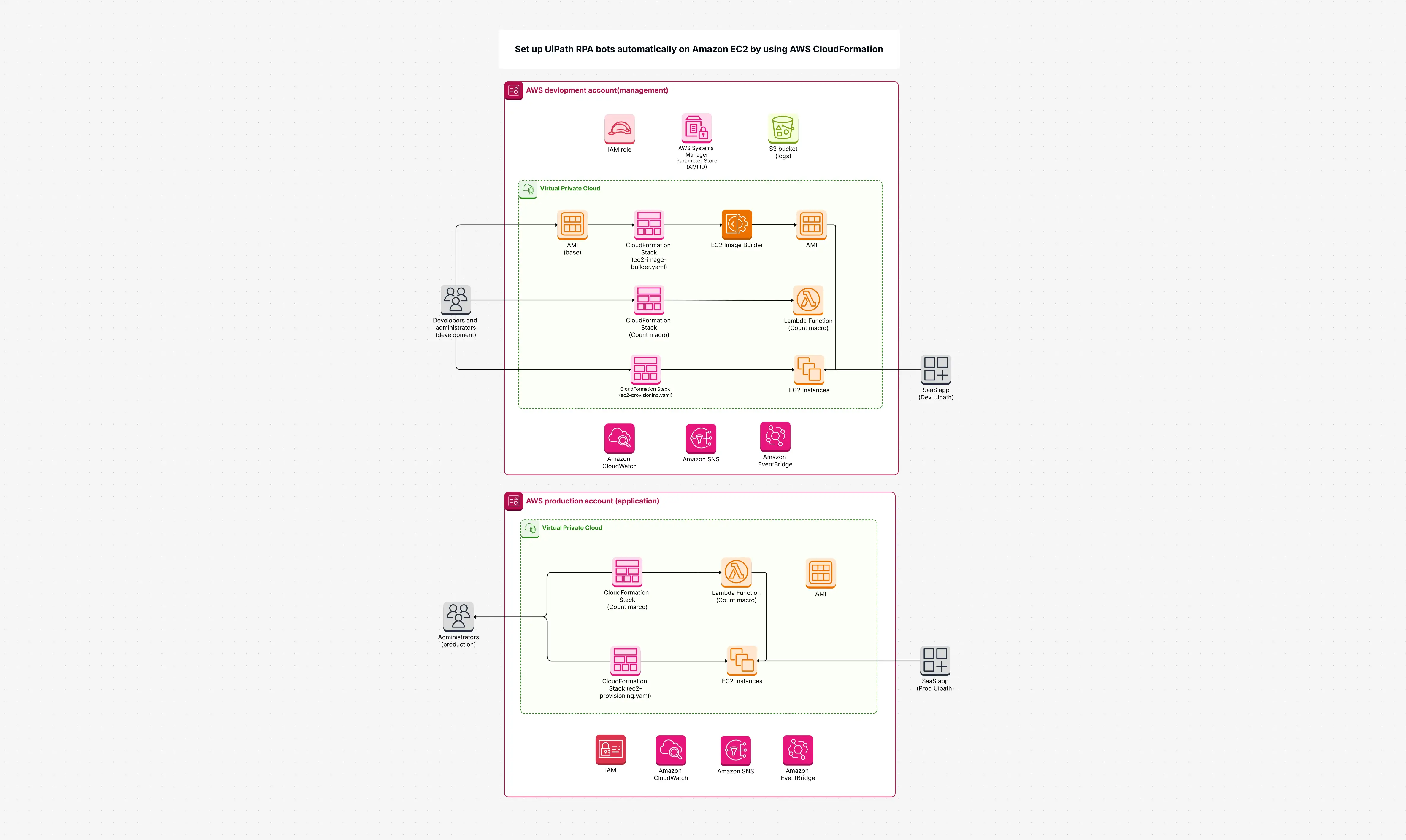 Set up UiPath RPA bots automatically on Amazon EC2 by using AWS CloudFormation